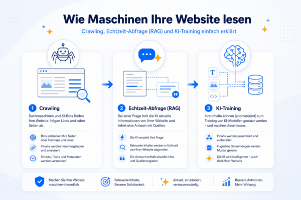 Infografik: Crawling, Echtzeit-Abfrage (RAG) und KI-Training – wie Maschinen eine Website lesen